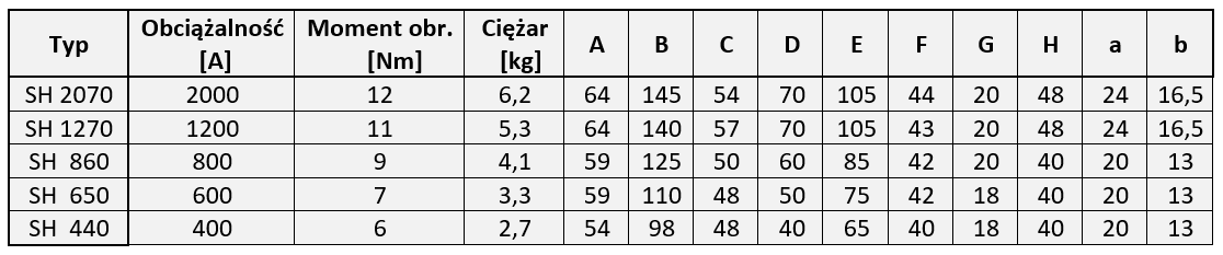 Tabela parametrów obrotowych przyłączy masy