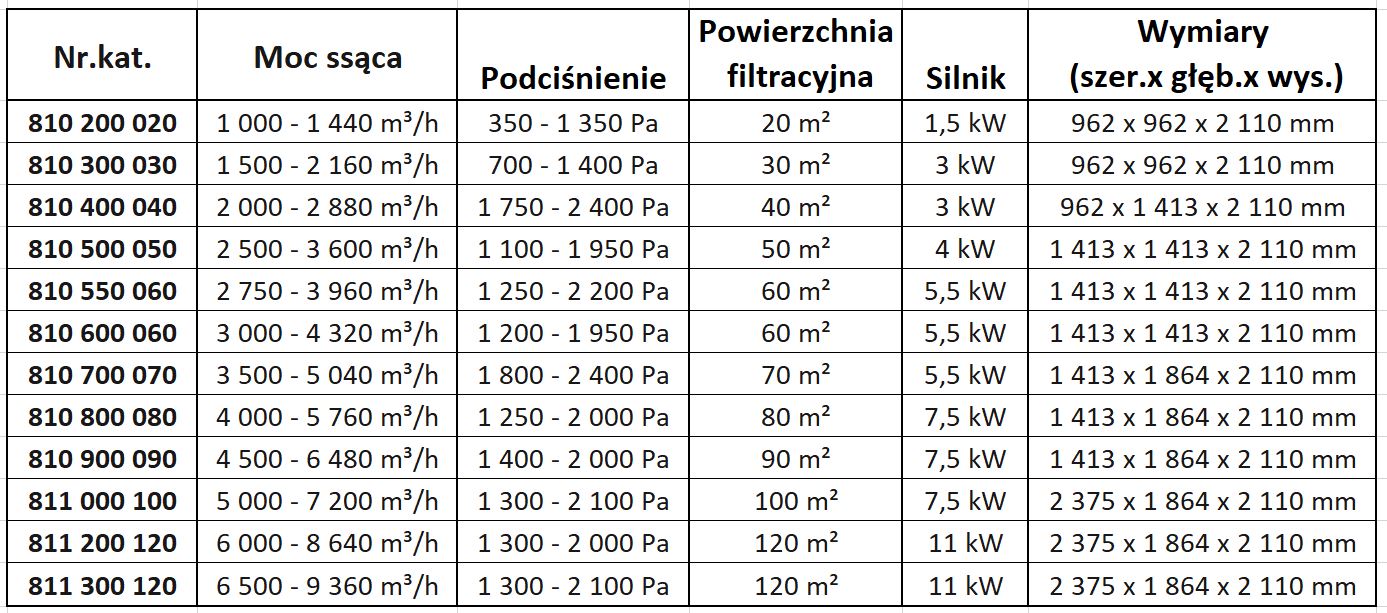 Parametry centrali filtrowentylacyjnych