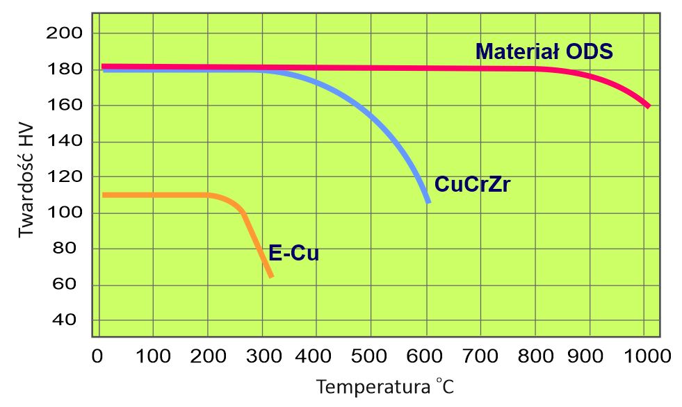 wykres zależności trwałości koncówek prądowych od materiału