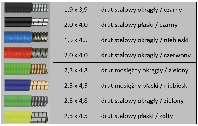 Prowadniki z drutu stalowego / mosiężnego  okrągłego i płaskiego  dla drutów 0,8/1,0/1,2/1,4/1,6/2,0,2,4mm